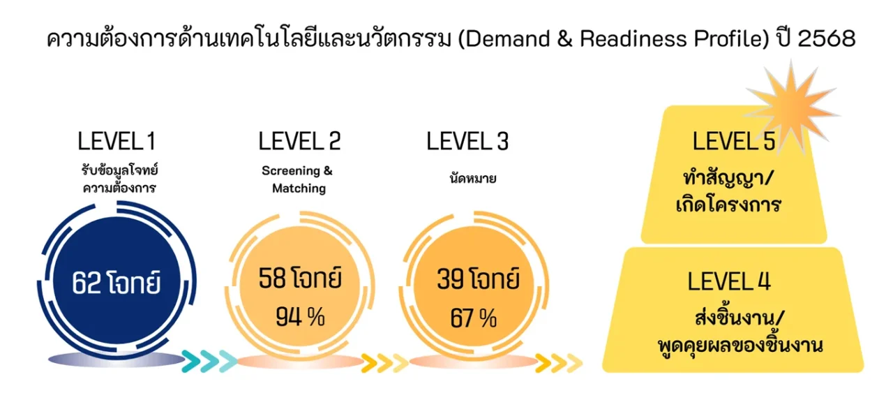 สถิติผู้ขอรับคำปรึกษา/เชื่อมโยง แหล่งนวัตกรรม